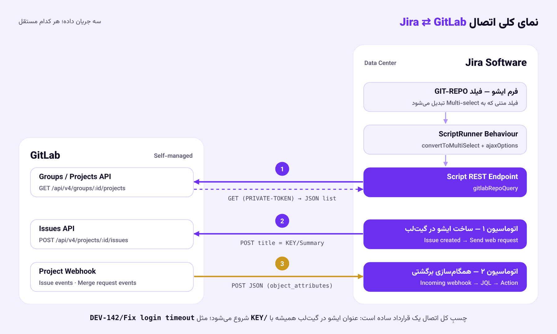 نمای کلی اتصال Jira و GitLab