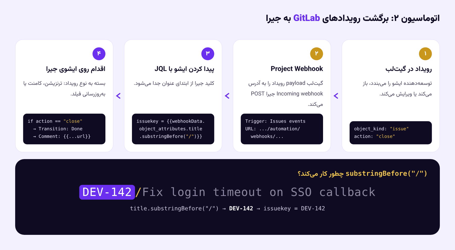 برگشت رویدادهای GitLab به جیرا